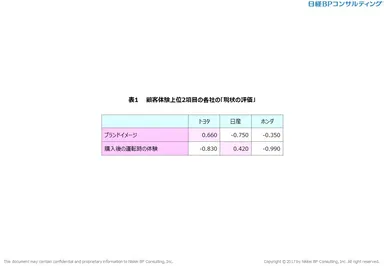 表1　顧客体験上位2項目の各社の「現状の評価」