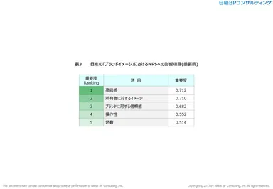 表3　日産の「ブランドイメージ」におけるNPSへの影響項目(重要度)