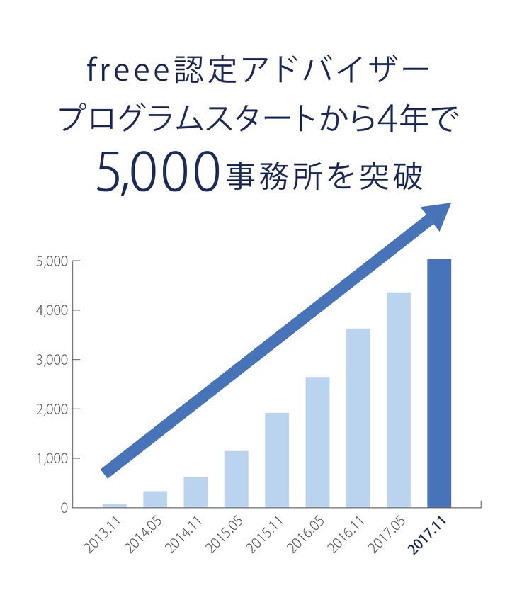 freee 認定アドバイザー数が5,000を突破。
業務効率化から経営コンサルティング支援まで幅広いニーズの実現へ