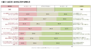図3_お正月・おせちに対する考え方