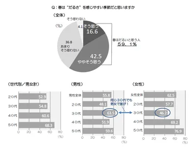 【グラフ】春は“だるさ”を感じやすい季節だと思いますか