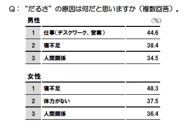 【表】“だるさ”の原因は何だと思いますか（複数回答）。