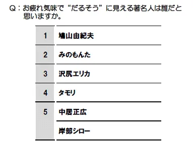 【表】お疲れ気味で“だるそう”に見える著名人は誰だと 思いますか。