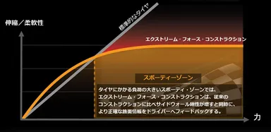 コーナリング、高速走行時の伸縮／柔軟性と力のバランスの差異のイメージ