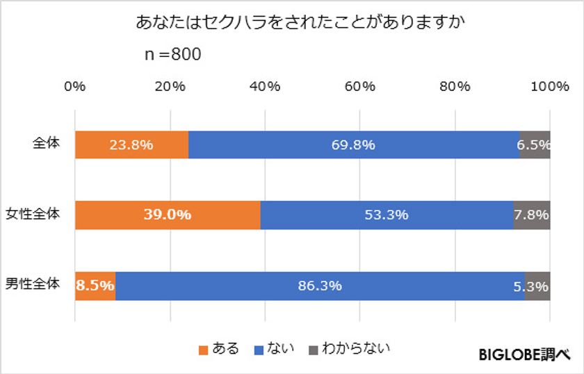 働く女性の約4割がセクハラをされたことがある
BIGLOBEが「セクハラに関する意識調査」第1弾を発表
~20代女性へのセクハラは食事や飲み会が6割。忘年会も要注意~