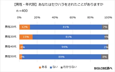 【男性・年代別】あなたはセクハラをされたことがありますか