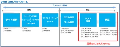 A/Bテストフロー