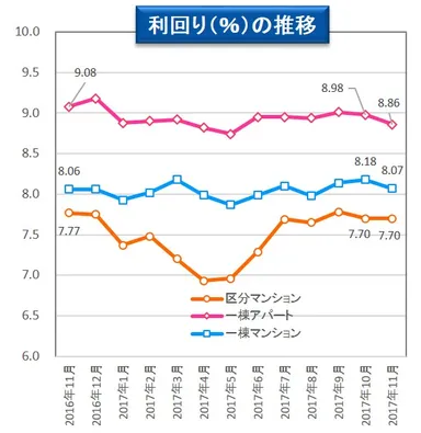 【健美家】利回りの推移　収益物件 市場動向マンスリーレポート201712