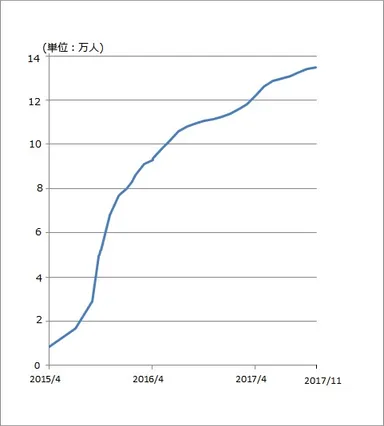 ＭＳネットワークグループコミュニティメンバー数