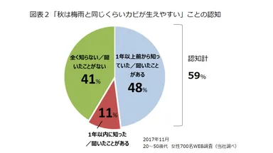 図表2　「秋は梅雨と同じくらいカビが生えやすい」ことの認知