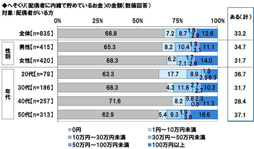 ジブラルタ生命調べ　
夫や妻には内緒！
3人に1人に“へそくりがある”ことが判明！
「祝100万円」到達は50代では6人に1人