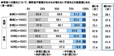 預貯金や資産がなかなか増えない不安をどの程度感じるか