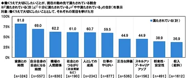 働くうえで大切にしたいことが、現在の勤め先で満たされている割合