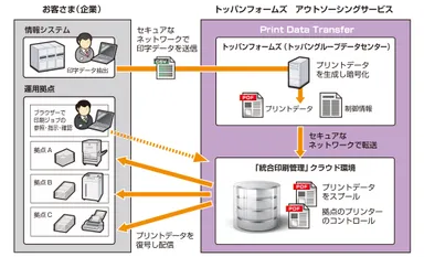 Print Data Transferの概要