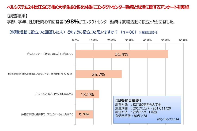 当社で働く大学生の98％が「コンタクトセンター勤務は就活に役立つ」と回答
ベルシステム24、島根大学のキャリア教育授業「大学生の就職とキャリア」に参画