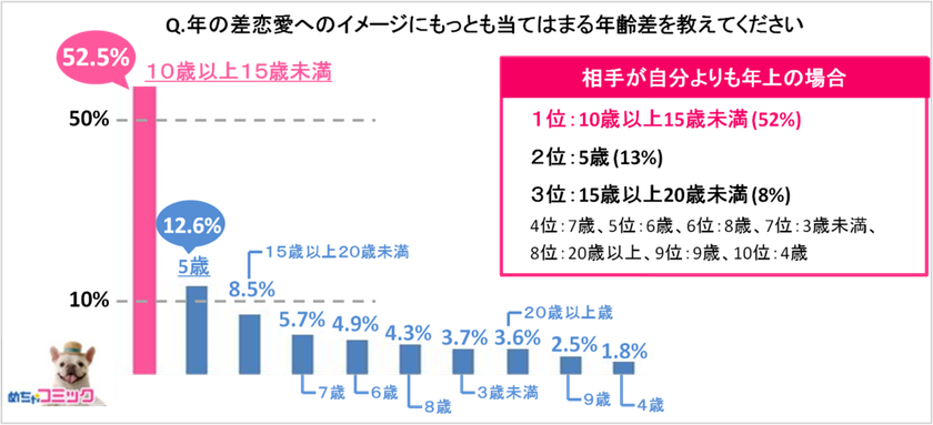 電子コミック配信サービス「めちゃコミ」調査レポート
年の差恋愛って実際どうなの！？
約半数の女性が「憧れる」と回答！
憧れのシチュエーションなど調査結果を発表