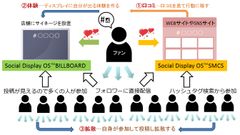 高精度多段フィルターと投稿者許諾機能を拡張した次世代SNS管理プラットフォーム「Social Display OS(TM) SMCS(Social Media Curation Service)」の新モデルリリース開始