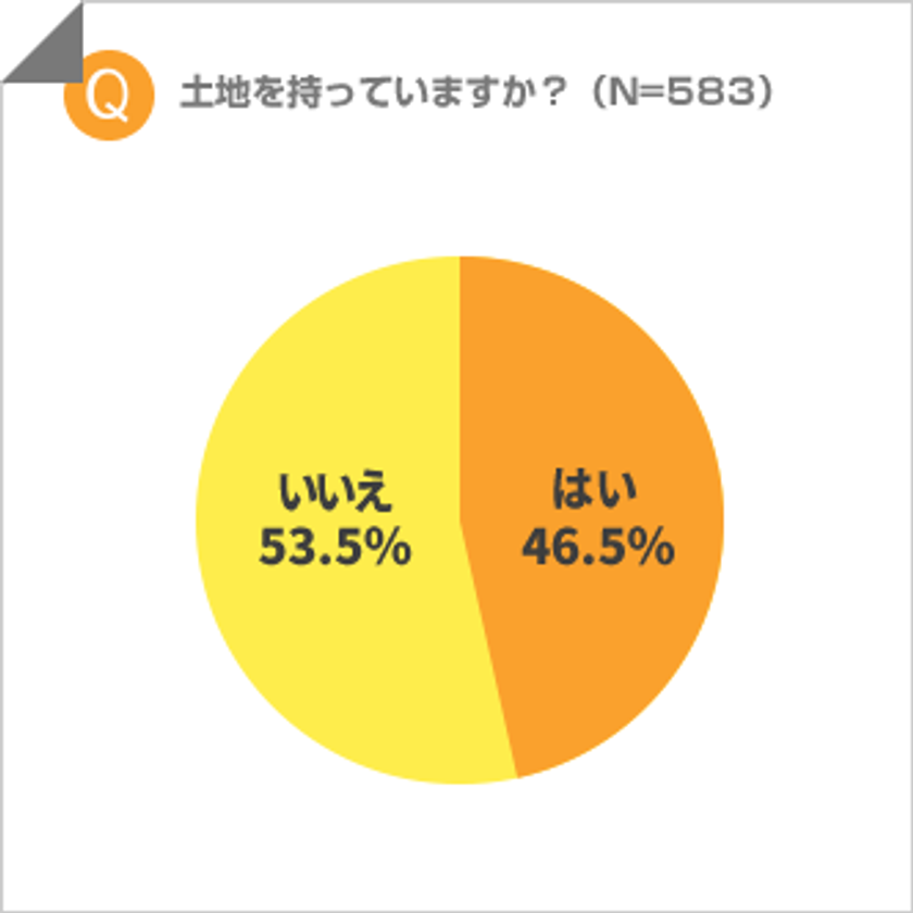 「相続・譲渡したまま」の遊休地が約3割!
土地の入手方法は約4割が相続、4割が土地活用に興味あり!
