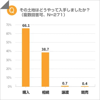 その土地はどうやって手に入れましたか？