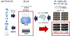 クラウディアン、GPU搭載、カメラ接続、LTE／Wi-Fi通信機能付「AI Box」を独自開発　～ 「HYPERSTORE」オブジェクトストレージと連携するエッジコンピューティング ～