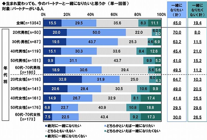 PGF生命調べ　
「生まれ変わっても一緒になりたい」4割半、
20代男性では7割とパートナーにゾッコン