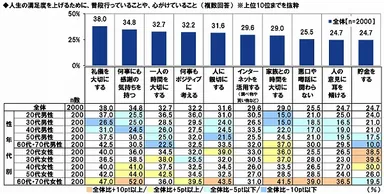 人生の満足度を上げるために、普段行っていることや、心がけていること