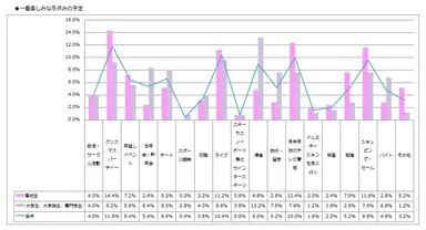 一番楽しみな冬休みの予定