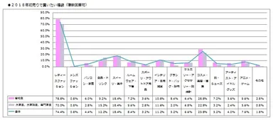 初売りで買いたい福袋