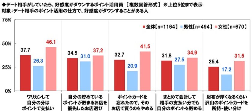 ネットエイジア調べ　
デートで好感度がダウンするポイント活用術　
1位「ワリカンして自分の分はポイント支払い」