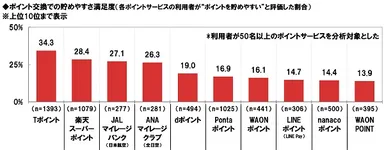 ポイント交換での貯めやすさ満足度