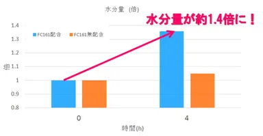 潤い効果試験結果