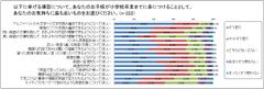 約6割の親が我が子に海外で働いて欲しくない！？小学生の子どもを持つ保護者対象、子どもの英語教育に関する親の意識調査