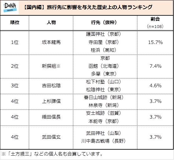 歴史上の人物がきっかけで旅行に行ったことがある人は約6割 旅行に行くきっかけになった歴史上の人物 人気第1位は教科書から消える候補の 坂本龍馬 と マリー アントワネット 株式会社denaトラベルのプレスリリース