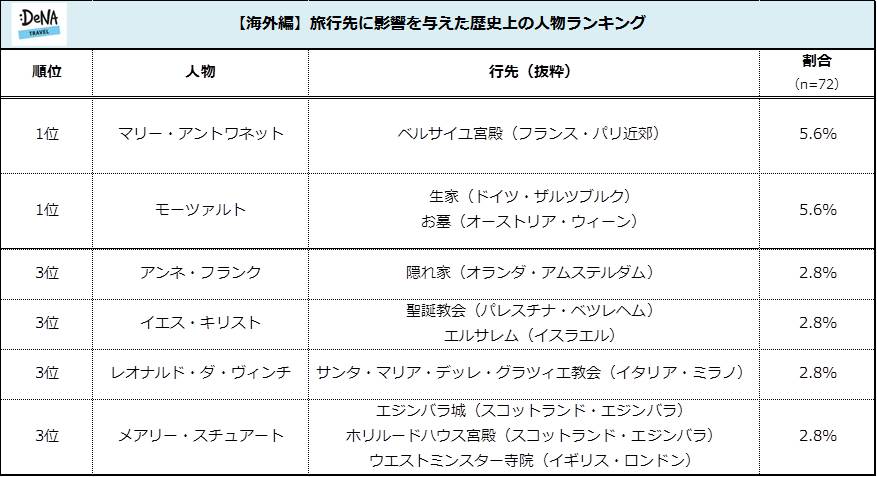 歴史 人物 ランキング