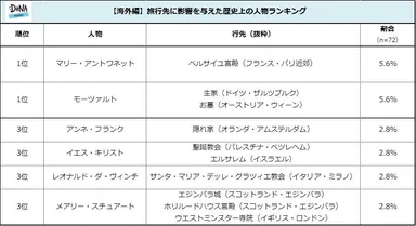 【図3】＜海外編＞旅行先に影響を与えた歴史上の人物ランキング