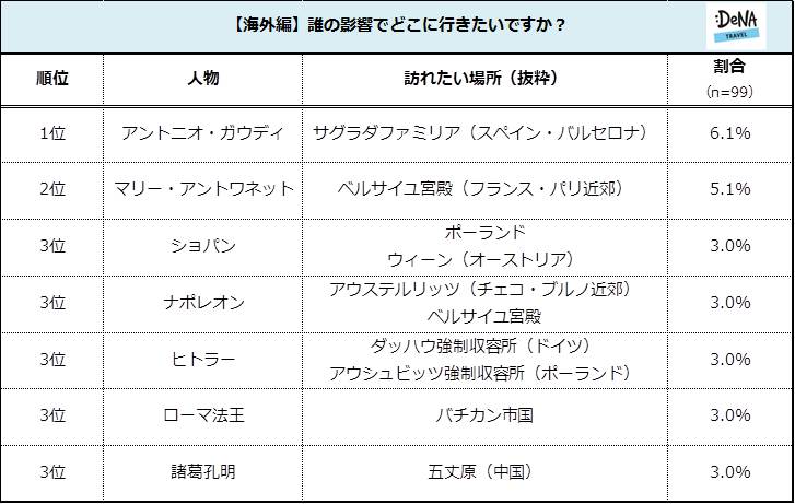 歴史上の人物がきっかけで旅行に行ったことがある人は約6割 旅行に行くきっかけになった歴史上の人物 人気第1位は教科書から消える候補の 坂本龍馬 と マリー アントワネット 株式会社denaトラベルのプレスリリース