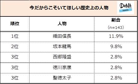 歴史 人物 ランキング