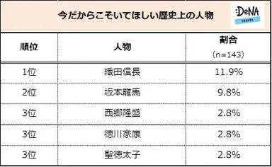 【図7】今だからこそいてほしい歴史上の人物