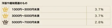 洋服や趣味関連 金額