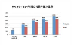 予約待ち1ヶ月のビジネス相談所OKa-Biz、年間相談2,522件で過去最高を更新！視察も143件と注目を集める