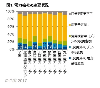 図1. 電力会社の変更状況