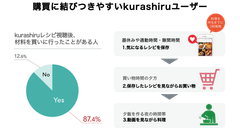 クラシル購買