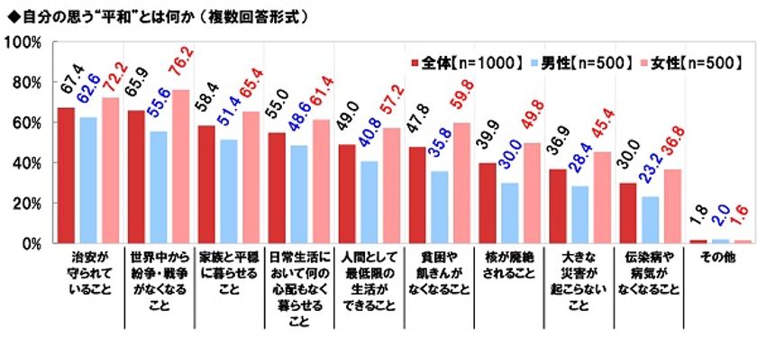 ネットエイジア調べ　
“平和”とは「核が廃絶されること」　4割の人が回答
