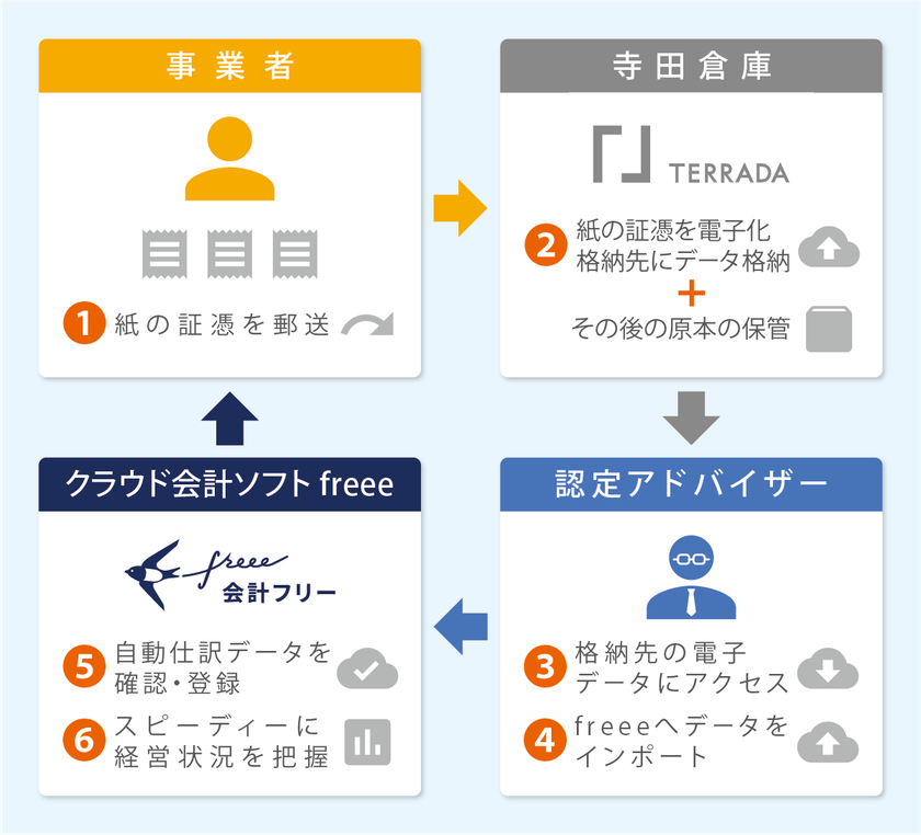 freee が寺田倉庫と業務提携
証憑の電子化を通じて記帳業務の効率化サービスを展開