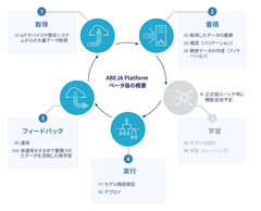 「ABEJA Platform」のアノテーション機能追加に伴う株式会社ABEJAとのBPO契約締結のお知らせ　～アノテーション作業のサービスを拡充～