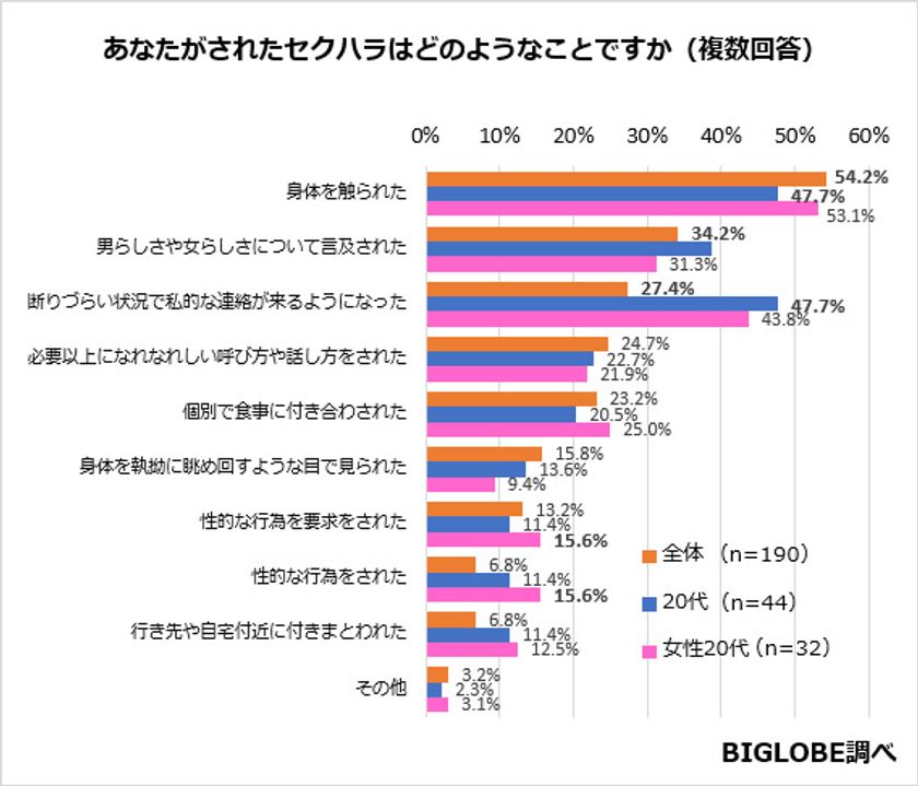 20代は「私的な連絡が来る」「身体を触られた」が半数に
BIGLOBEが「セクハラに関する意識調査」第2弾を発表
~セクハラへの感情は「怒り」。
しかし20代女性では「恐怖」が1位に~