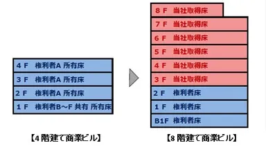 従前・従後の権利関係