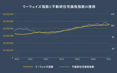 リーウェイズ指数と不動研住宅価格指数の推移