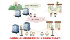 公衆電話ボックスへの無線基地局設置イメージ