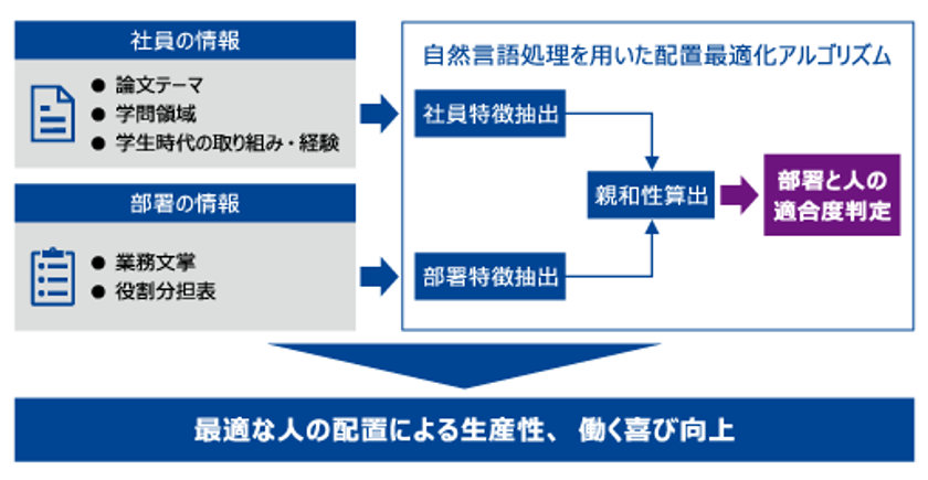 KPMGコンサルティング、AIを活用した人事業務の
高度化支援サービスの提供を開始